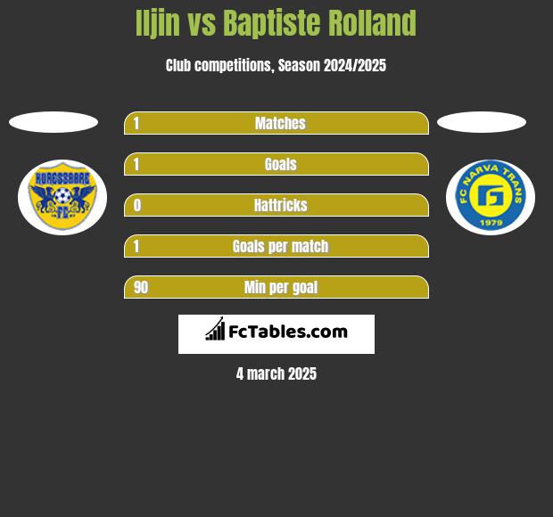 Iljin vs Baptiste Rolland h2h player stats