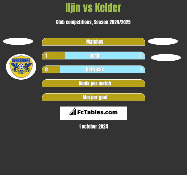 Iljin vs Kelder h2h player stats