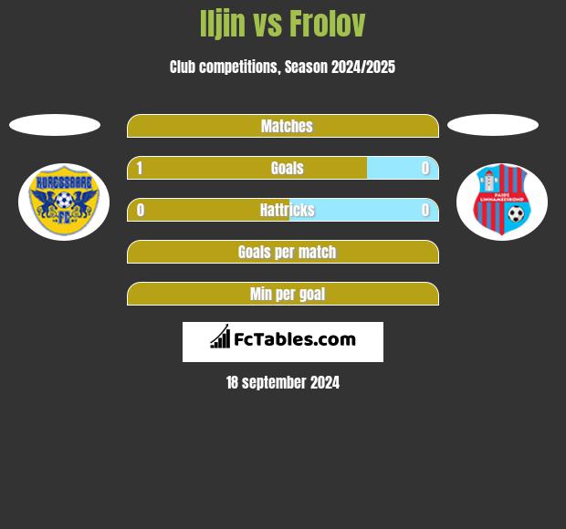 Iljin vs Frolov h2h player stats