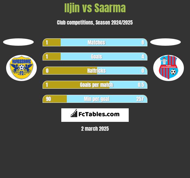 Iljin vs Saarma h2h player stats