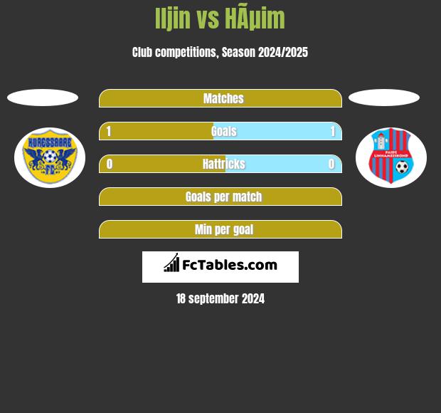 Iljin vs HÃµim h2h player stats