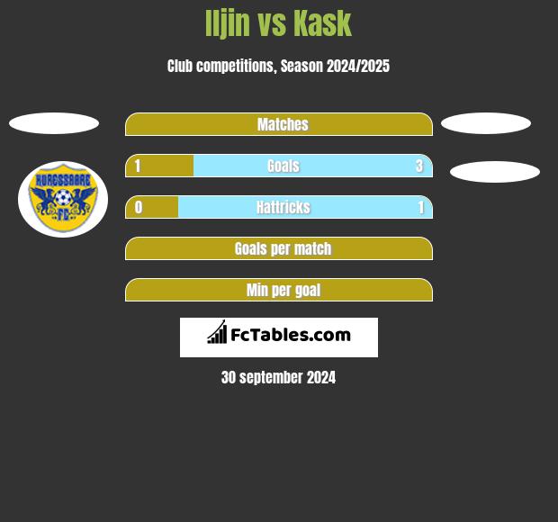 Iljin vs Kask h2h player stats