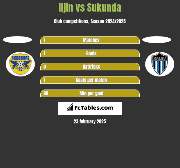 Iljin vs Sukunda h2h player stats