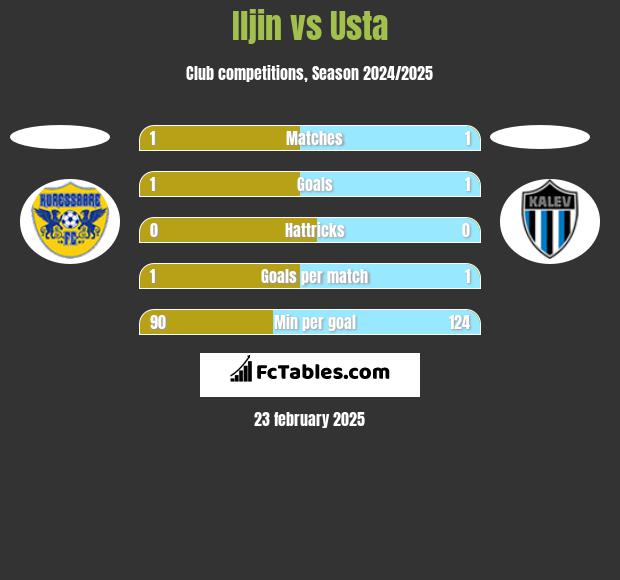 Iljin vs Usta h2h player stats