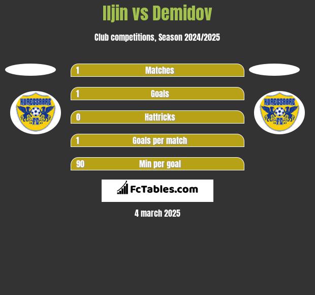 Iljin vs Demidov h2h player stats