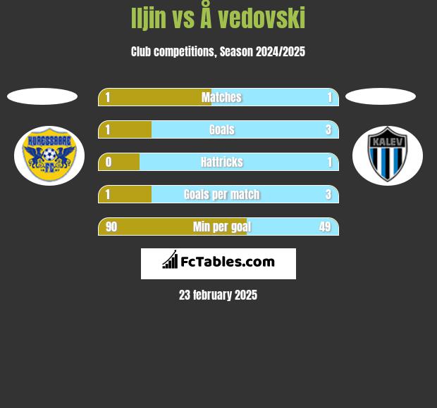 Iljin vs Å vedovski h2h player stats