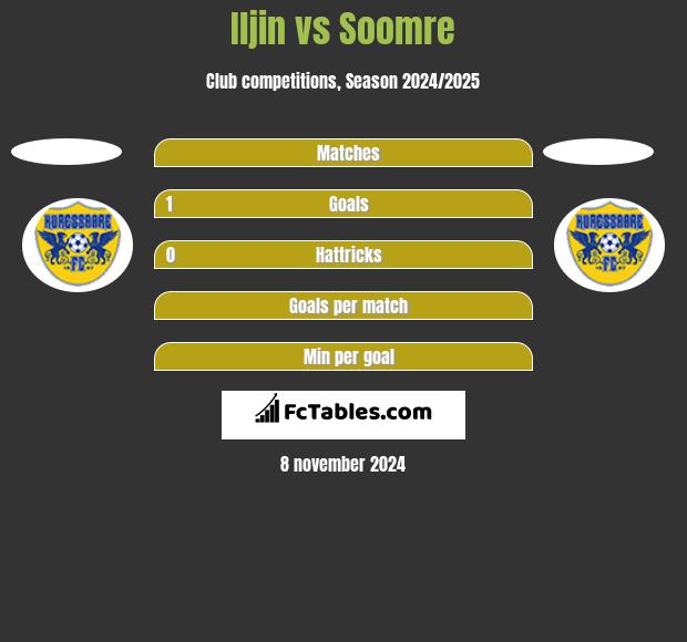 Iljin vs Soomre h2h player stats