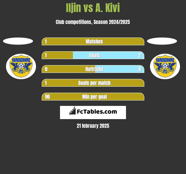 Iljin vs A. Kivi h2h player stats