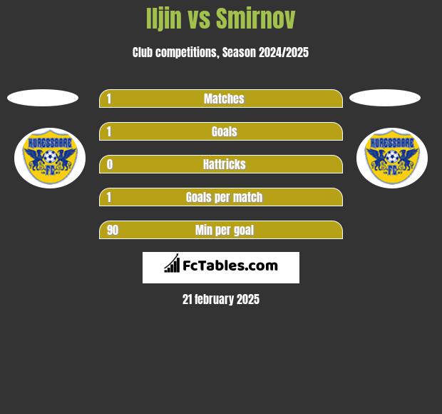 Iljin vs Smirnov h2h player stats