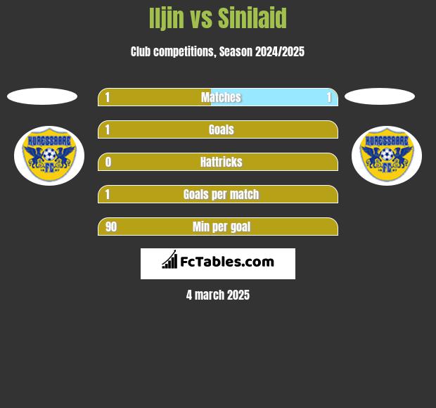 Iljin vs Sinilaid h2h player stats