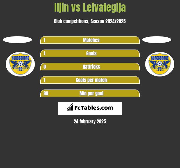 Iljin vs Leivategija h2h player stats