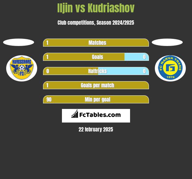 Iljin vs Kudriashov h2h player stats