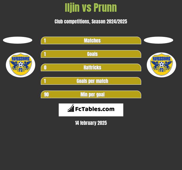 Iljin vs Prunn h2h player stats