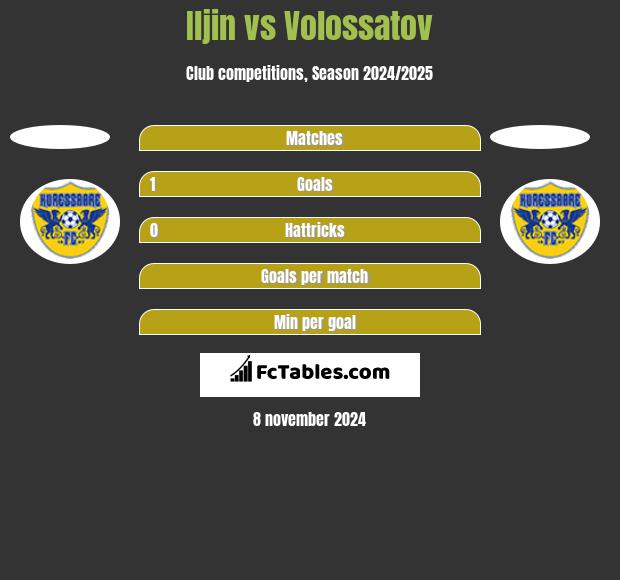 Iljin vs Volossatov h2h player stats