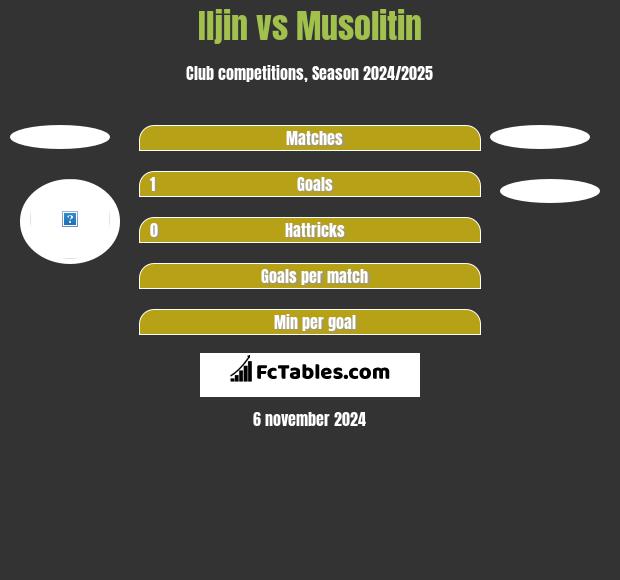 Iljin vs Musolitin h2h player stats