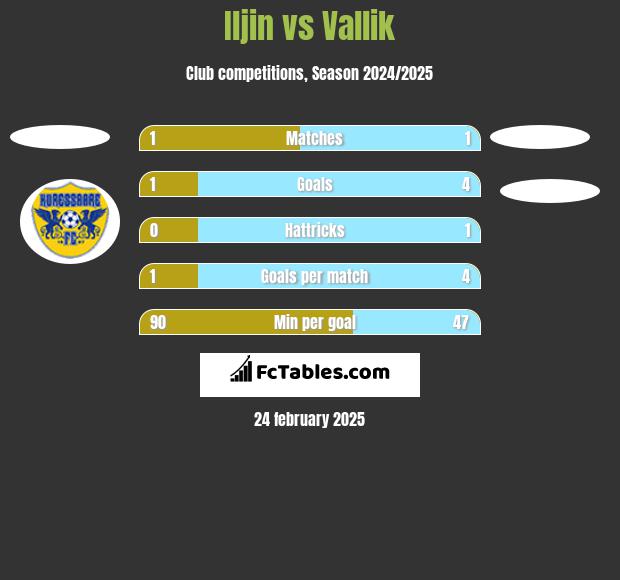 Iljin vs Vallik h2h player stats