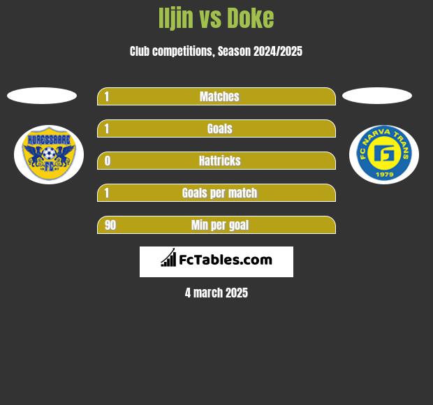 Iljin vs Doke h2h player stats