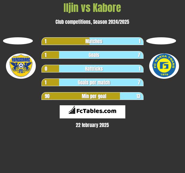 Iljin vs Kabore h2h player stats