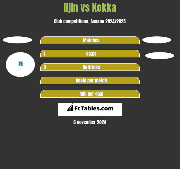 Iljin vs Kokka h2h player stats