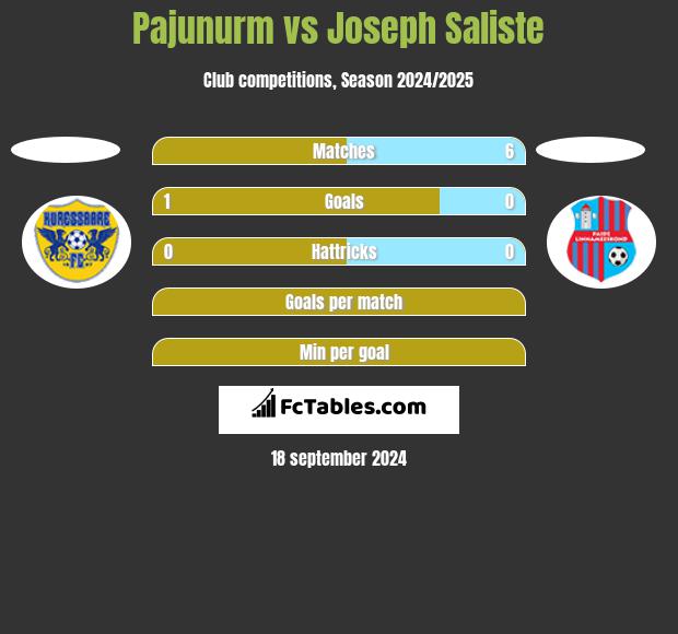 Pajunurm vs Joseph Saliste h2h player stats