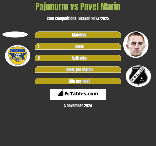 Pajunurm vs Pavel Marin h2h player stats