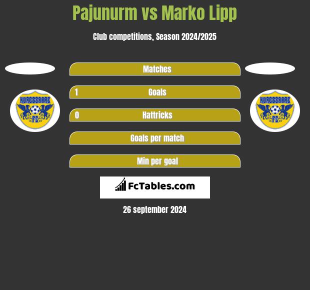 Pajunurm vs Marko Lipp h2h player stats