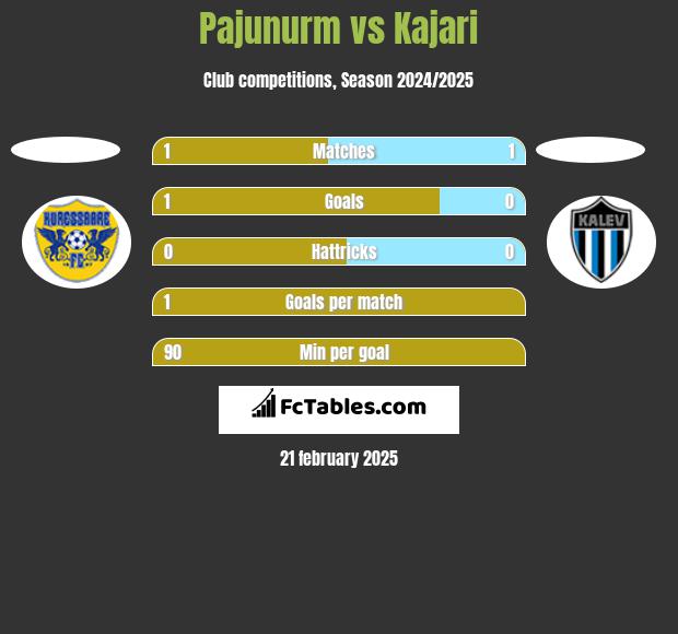 Pajunurm vs Kajari h2h player stats