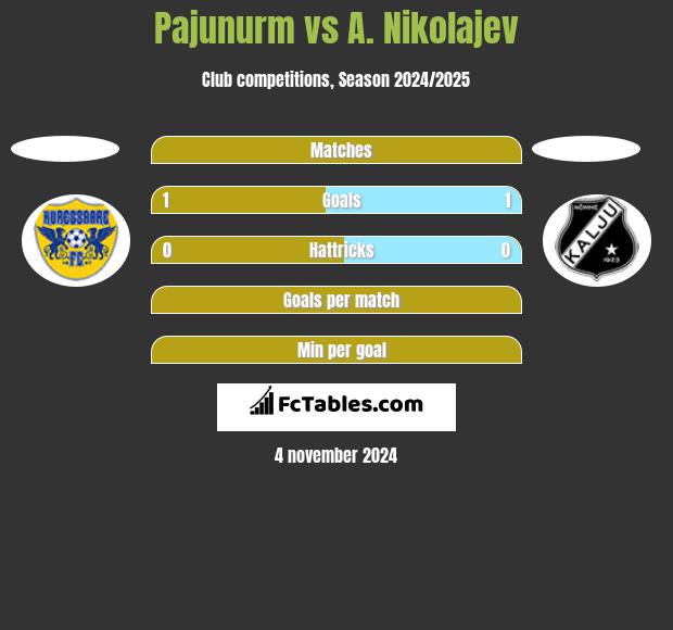 Pajunurm vs A. Nikolajev h2h player stats