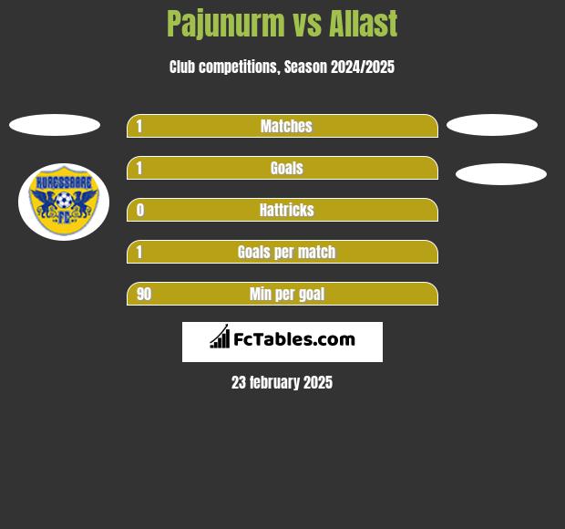 Pajunurm vs Allast h2h player stats