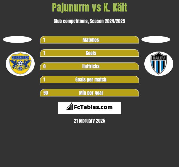 Pajunurm vs K. Käit h2h player stats