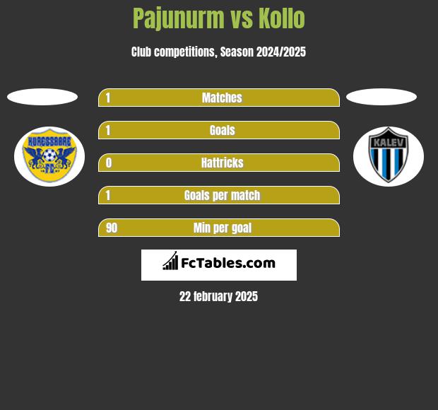 Pajunurm vs Kollo h2h player stats