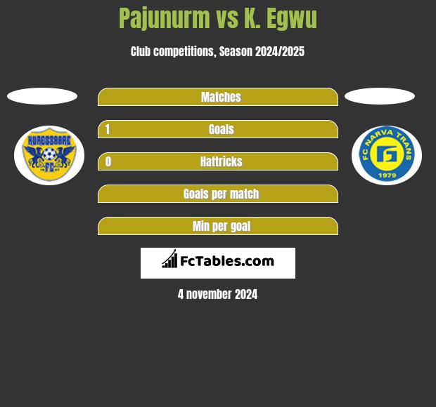 Pajunurm vs K. Egwu h2h player stats