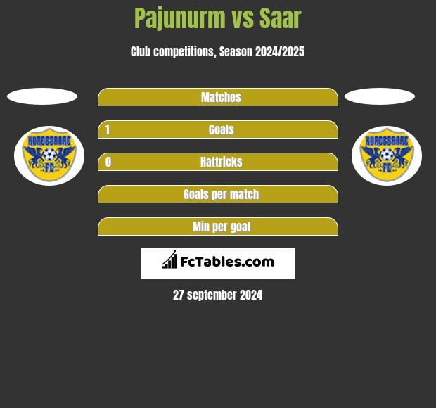 Pajunurm vs Saar h2h player stats