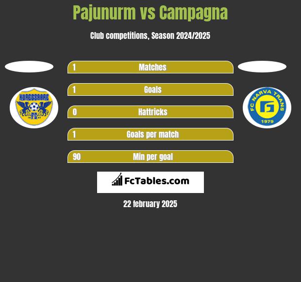 Pajunurm vs Campagna h2h player stats