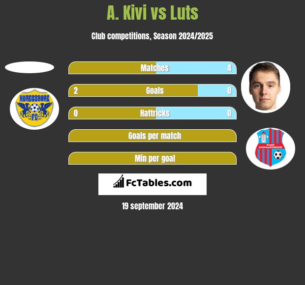 A. Kivi vs Luts h2h player stats