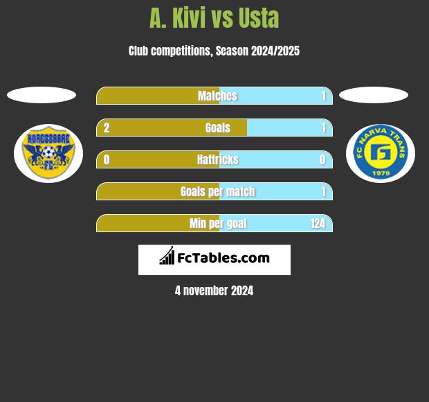 A. Kivi vs Usta h2h player stats