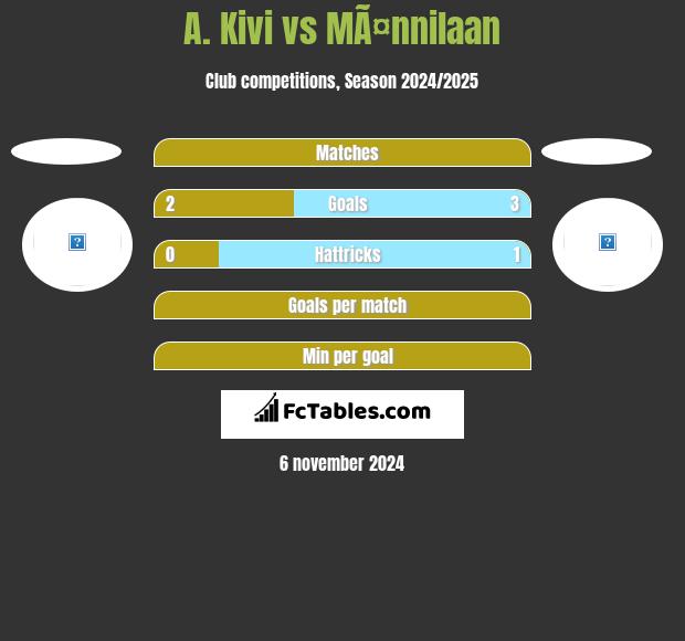 A. Kivi vs MÃ¤nnilaan h2h player stats