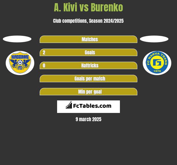 A. Kivi vs Burenko h2h player stats