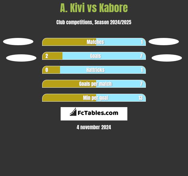 A. Kivi vs Kabore h2h player stats