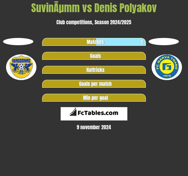 SuvinÃµmm vs Denis Polyakov h2h player stats