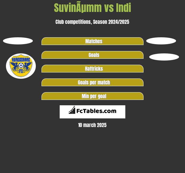 SuvinÃµmm vs Indi h2h player stats