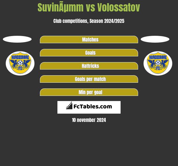 SuvinÃµmm vs Volossatov h2h player stats