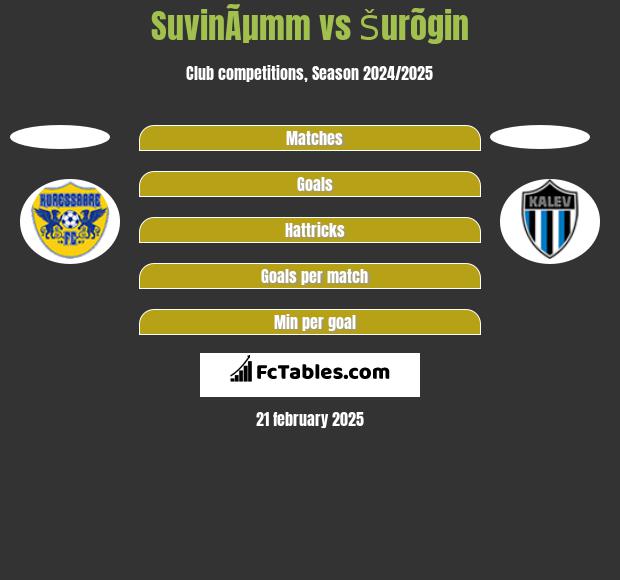 SuvinÃµmm vs Šurõgin h2h player stats