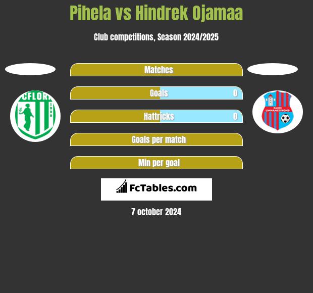 Pihela vs Hindrek Ojamaa h2h player stats