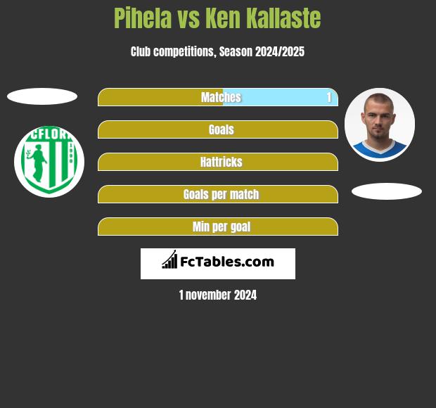 Pihela vs Ken Kallaste h2h player stats