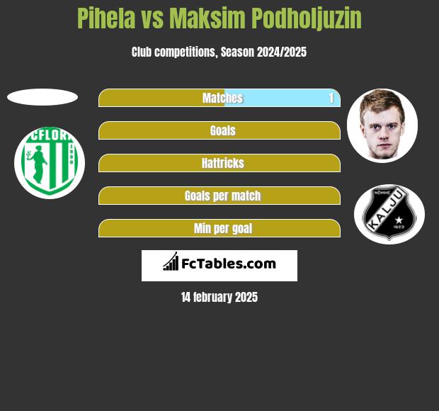 Pihela vs Maksim Podholjuzin h2h player stats