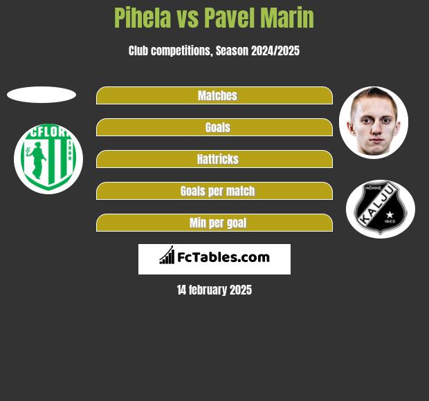 Pihela vs Pavel Marin h2h player stats