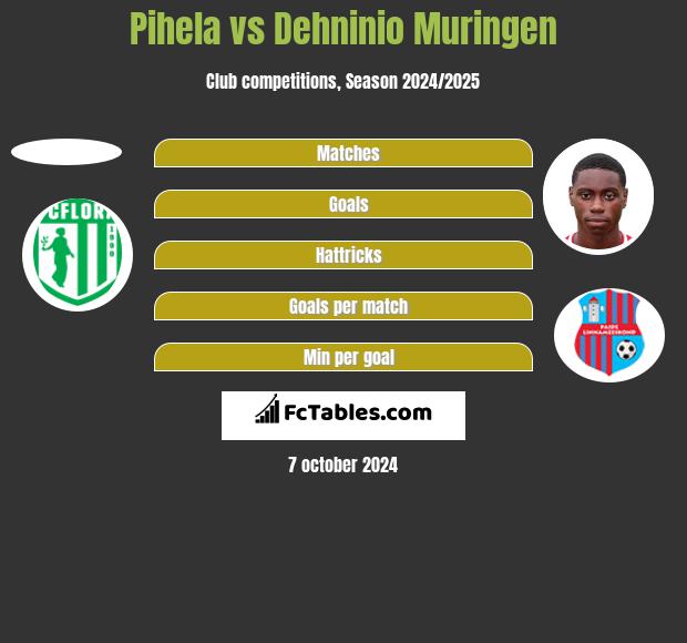 Pihela vs Dehninio Muringen h2h player stats