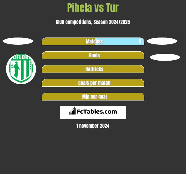 Pihela vs Tur h2h player stats