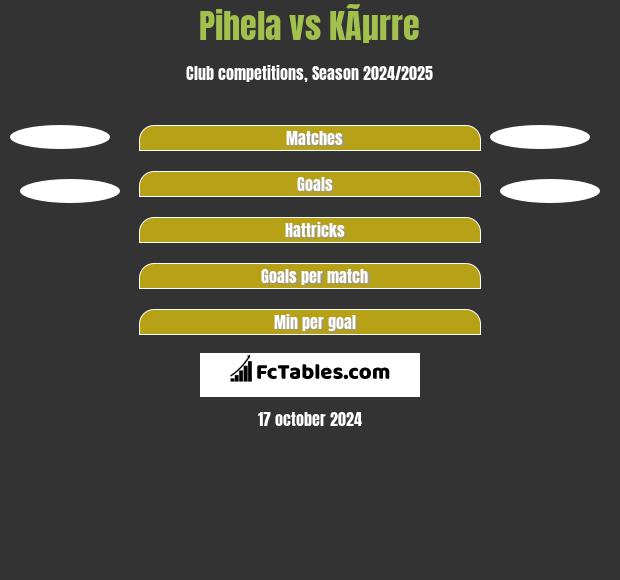 Pihela vs KÃµrre h2h player stats